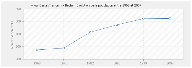 Population Béchy