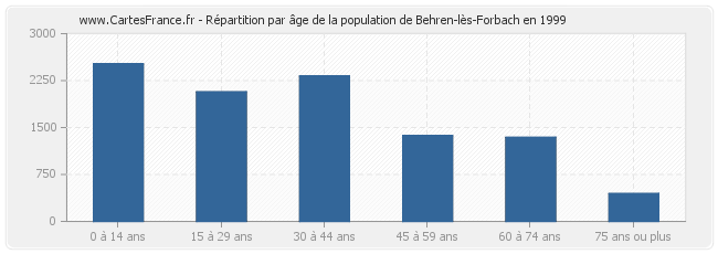 Répartition par âge de la population de Behren-lès-Forbach en 1999