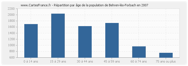 Répartition par âge de la population de Behren-lès-Forbach en 2007