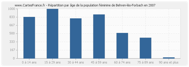 Répartition par âge de la population féminine de Behren-lès-Forbach en 2007