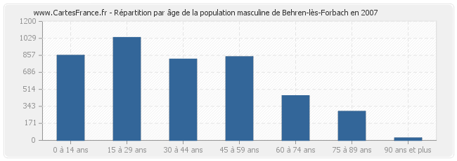 Répartition par âge de la population masculine de Behren-lès-Forbach en 2007