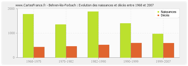 Behren-lès-Forbach : Evolution des naissances et décès entre 1968 et 2007