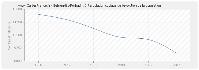 Behren-lès-Forbach : Interpolation cubique de l'évolution de la population