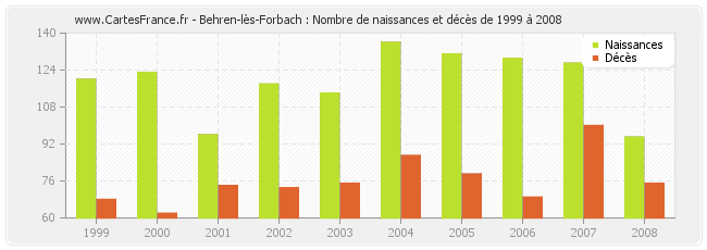 Behren-lès-Forbach : Nombre de naissances et décès de 1999 à 2008