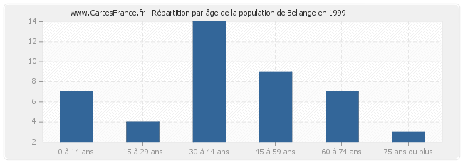 Répartition par âge de la population de Bellange en 1999