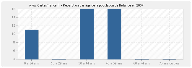 Répartition par âge de la population de Bellange en 2007