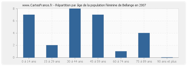 Répartition par âge de la population féminine de Bellange en 2007