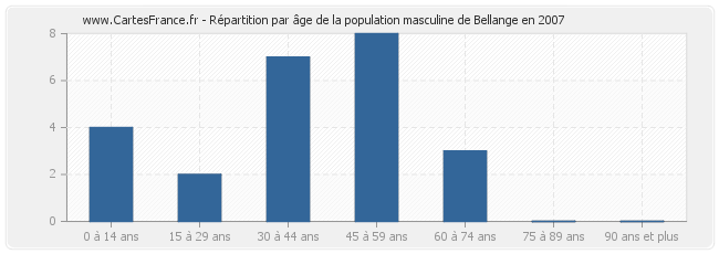 Répartition par âge de la population masculine de Bellange en 2007