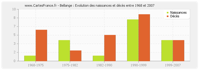 Bellange : Evolution des naissances et décès entre 1968 et 2007