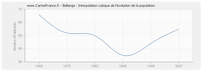 Bellange : Interpolation cubique de l'évolution de la population