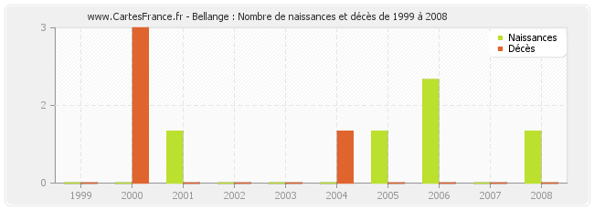 Bellange : Nombre de naissances et décès de 1999 à 2008