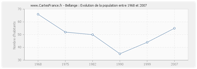 Population Bellange
