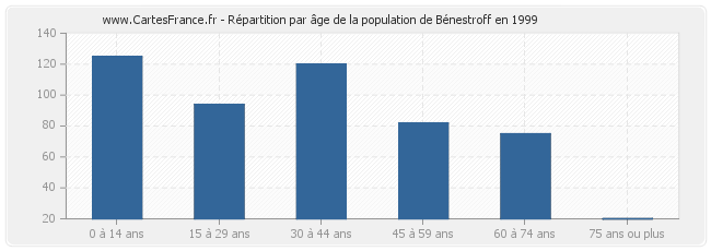 Répartition par âge de la population de Bénestroff en 1999