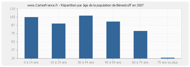 Répartition par âge de la population de Bénestroff en 2007