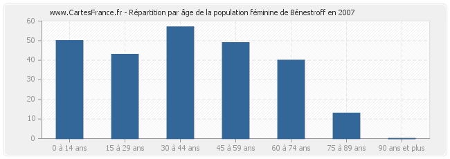 Répartition par âge de la population féminine de Bénestroff en 2007