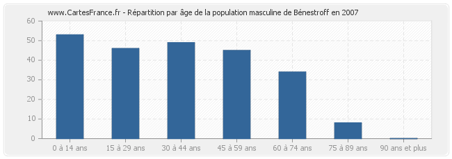 Répartition par âge de la population masculine de Bénestroff en 2007