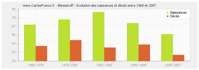 Bénestroff : Evolution des naissances et décès entre 1968 et 2007