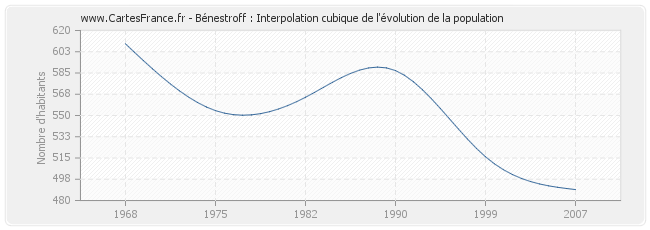 Bénestroff : Interpolation cubique de l'évolution de la population
