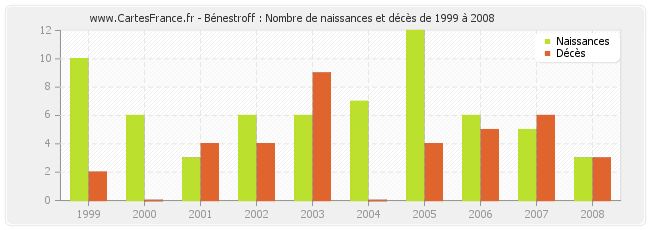 Bénestroff : Nombre de naissances et décès de 1999 à 2008