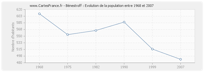 Population Bénestroff