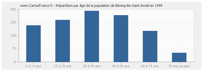 Répartition par âge de la population de Béning-lès-Saint-Avold en 1999