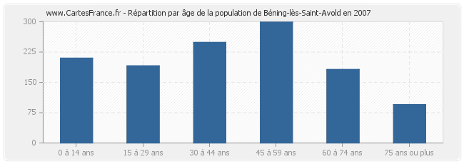 Répartition par âge de la population de Béning-lès-Saint-Avold en 2007
