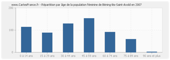 Répartition par âge de la population féminine de Béning-lès-Saint-Avold en 2007