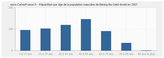 Répartition par âge de la population masculine de Béning-lès-Saint-Avold en 2007