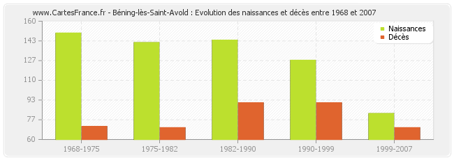 Béning-lès-Saint-Avold : Evolution des naissances et décès entre 1968 et 2007