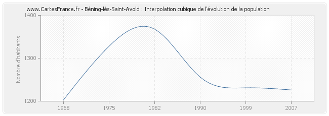 Béning-lès-Saint-Avold : Interpolation cubique de l'évolution de la population
