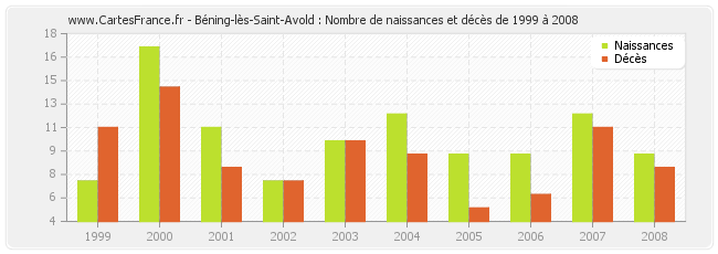 Béning-lès-Saint-Avold : Nombre de naissances et décès de 1999 à 2008