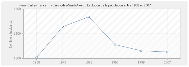 Population Béning-lès-Saint-Avold