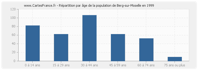 Répartition par âge de la population de Berg-sur-Moselle en 1999