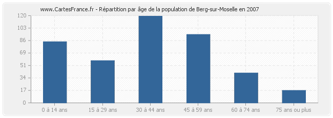Répartition par âge de la population de Berg-sur-Moselle en 2007