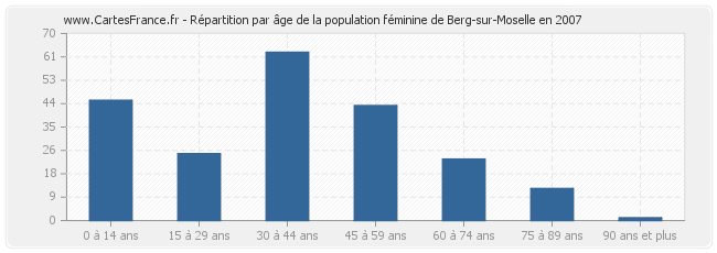 Répartition par âge de la population féminine de Berg-sur-Moselle en 2007