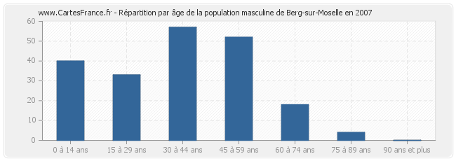 Répartition par âge de la population masculine de Berg-sur-Moselle en 2007