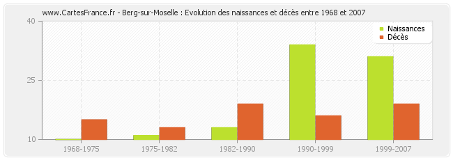 Berg-sur-Moselle : Evolution des naissances et décès entre 1968 et 2007