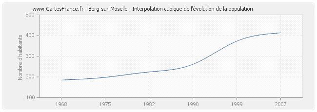 Berg-sur-Moselle : Interpolation cubique de l'évolution de la population