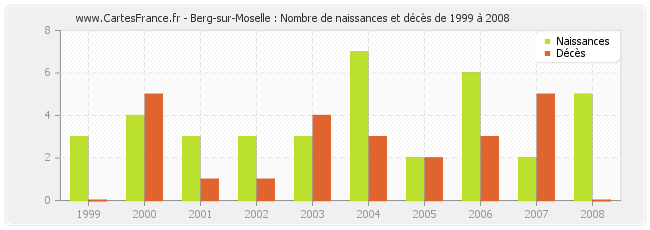 Berg-sur-Moselle : Nombre de naissances et décès de 1999 à 2008