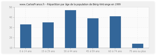 Répartition par âge de la population de Bérig-Vintrange en 1999