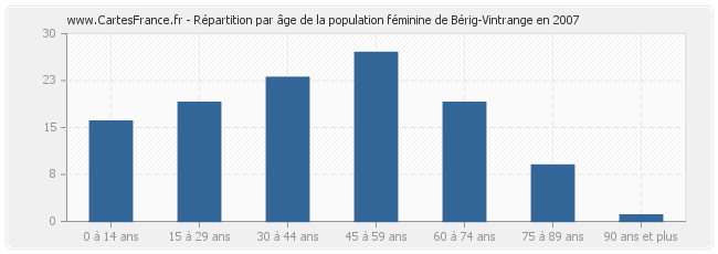 Répartition par âge de la population féminine de Bérig-Vintrange en 2007