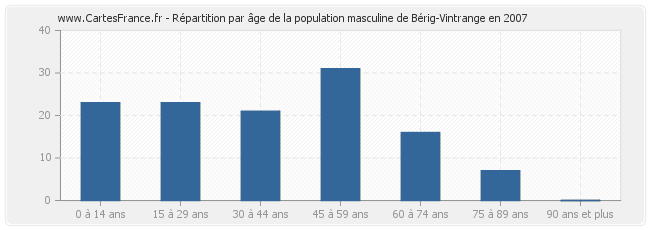 Répartition par âge de la population masculine de Bérig-Vintrange en 2007