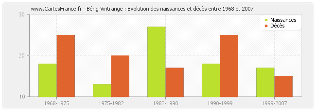 Bérig-Vintrange : Evolution des naissances et décès entre 1968 et 2007