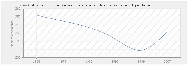 Bérig-Vintrange : Interpolation cubique de l'évolution de la population