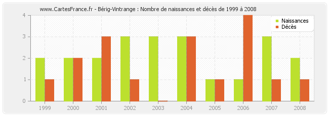 Bérig-Vintrange : Nombre de naissances et décès de 1999 à 2008