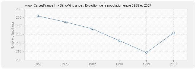 Population Bérig-Vintrange