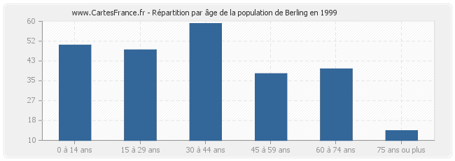 Répartition par âge de la population de Berling en 1999