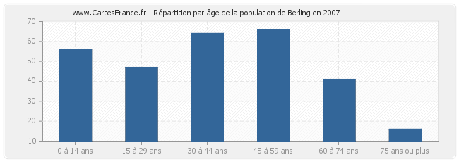 Répartition par âge de la population de Berling en 2007