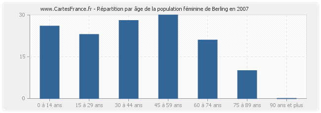 Répartition par âge de la population féminine de Berling en 2007