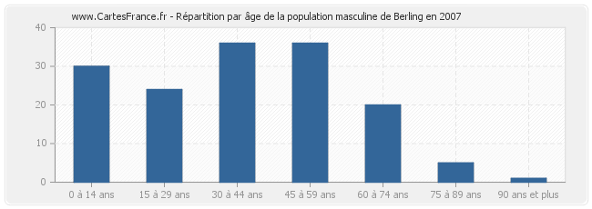 Répartition par âge de la population masculine de Berling en 2007